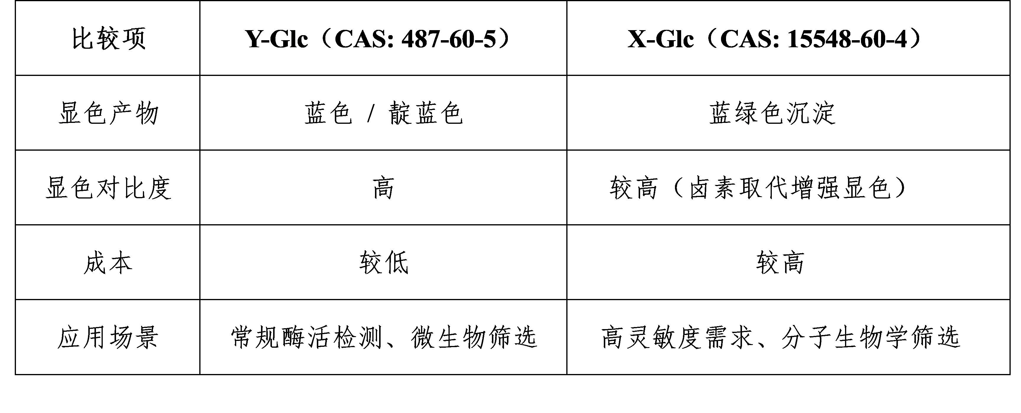 Y-Glc vs. X-Glc Comparison Table