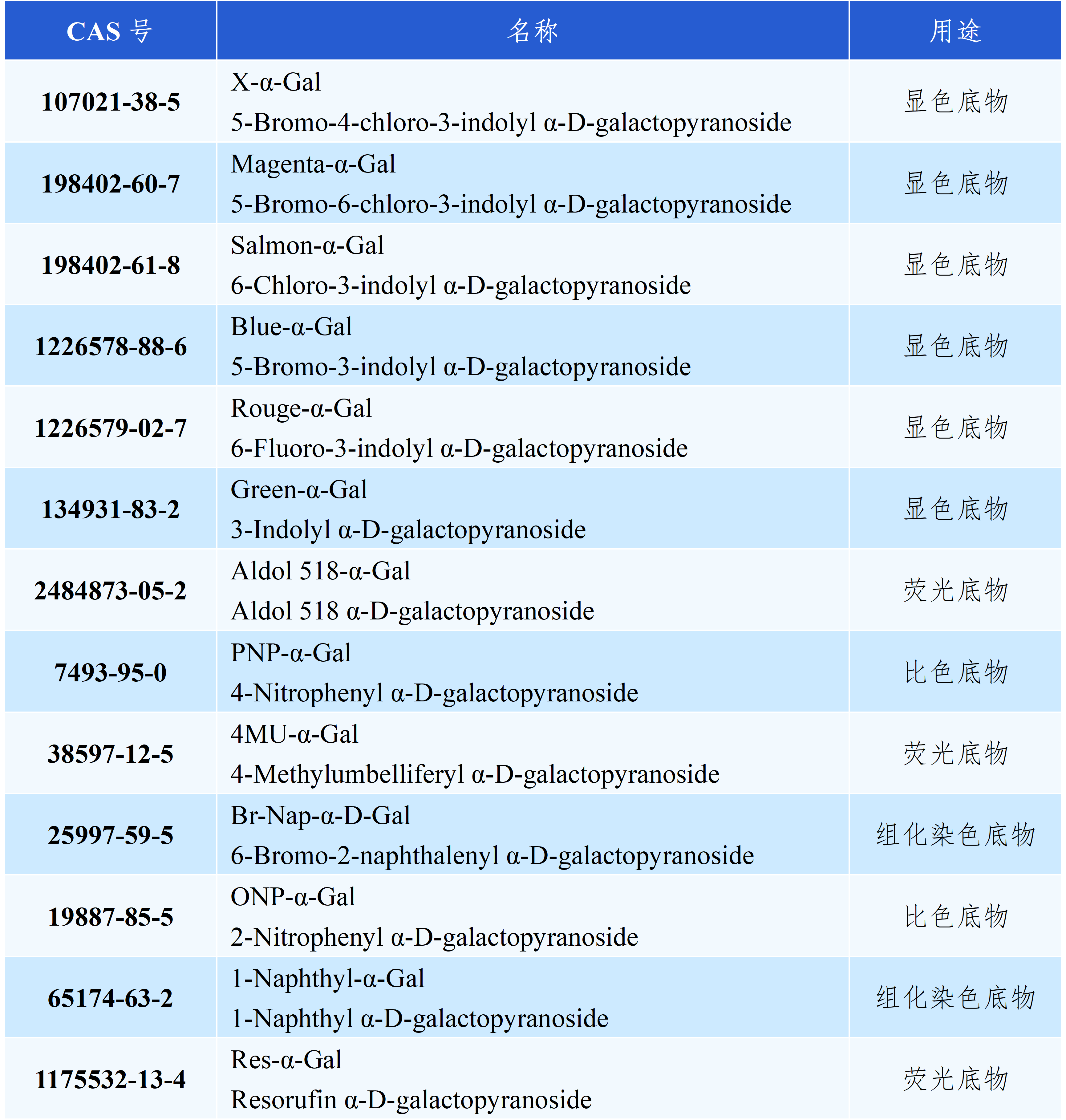 Hepattack Bioscience & Technology α-Galactosidase Product List