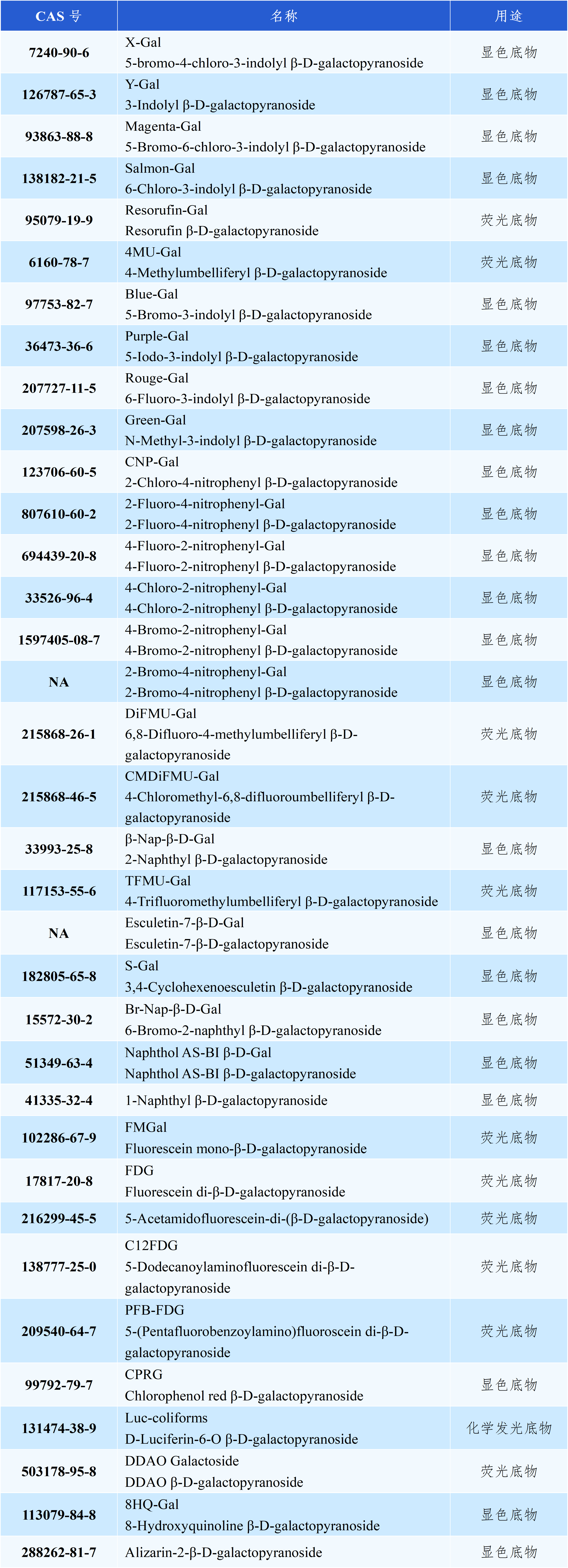 Hepattack β-D-Galactosidase Substrate Product Table.png