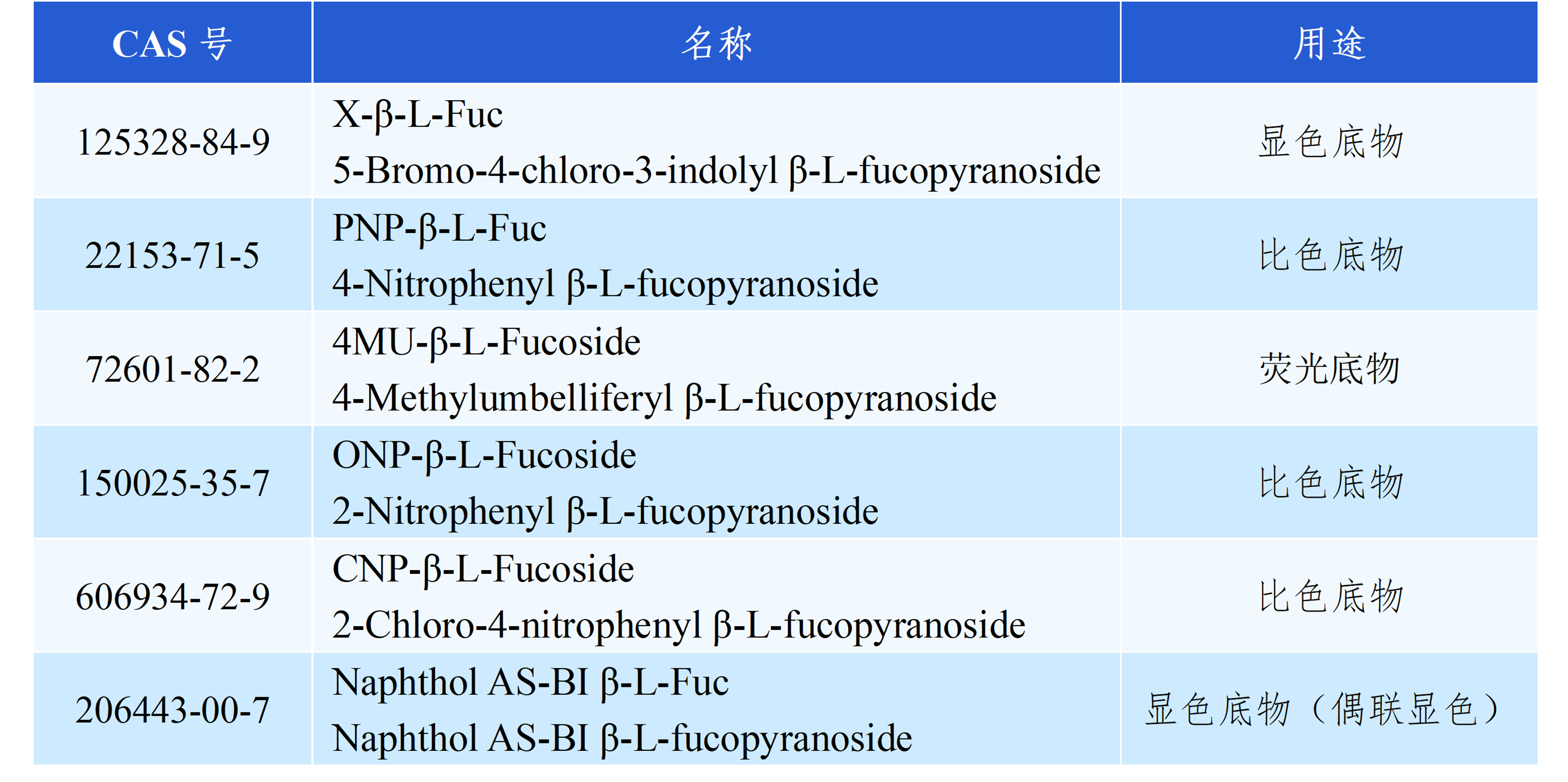 Hepattack β-L-Fucosidase Substrate Table