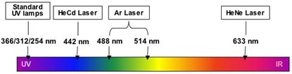 Hepattack Nucleotide Wavelength Diagram.jpg