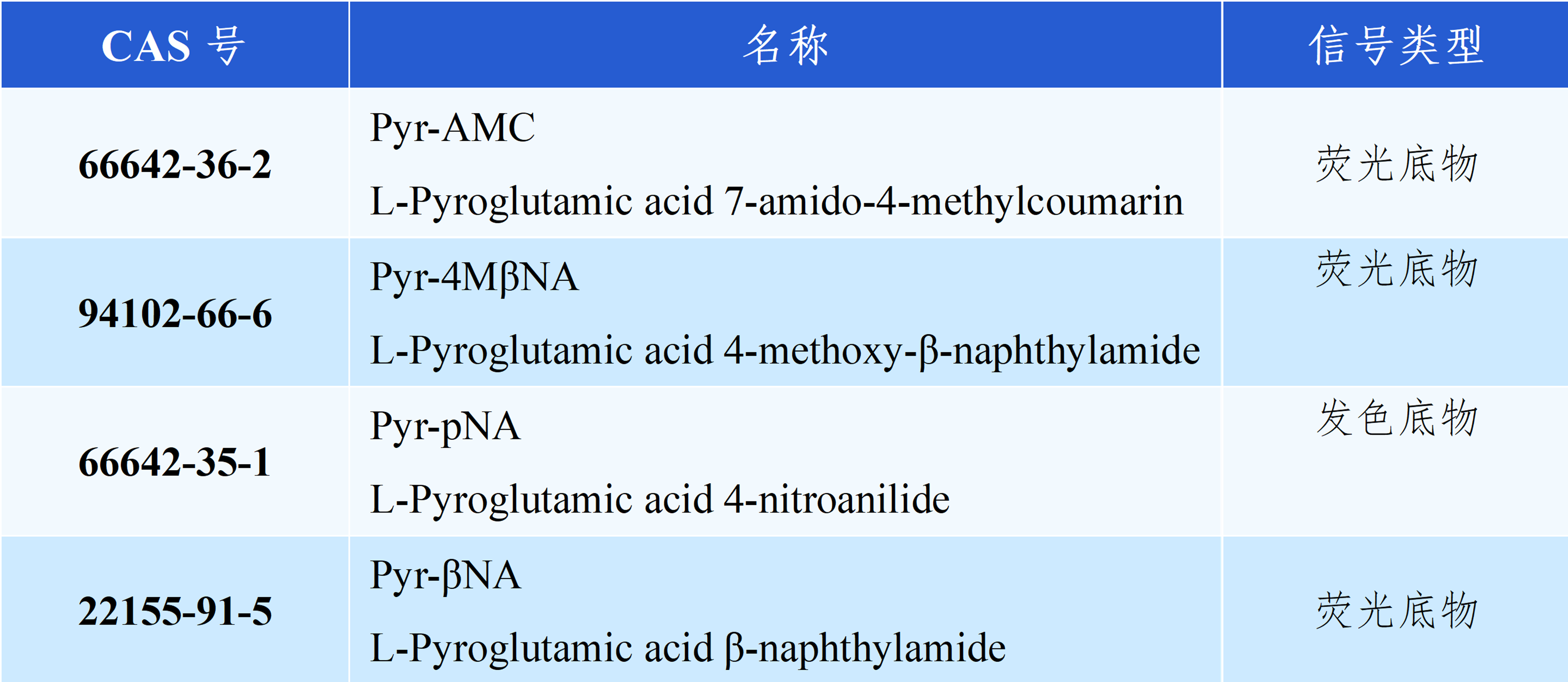 Hepattack Pyroglutamyl Aminopeptidase Substrate Series Products