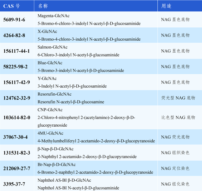 Hepattack NAGase Substrate Series Recommendations Table